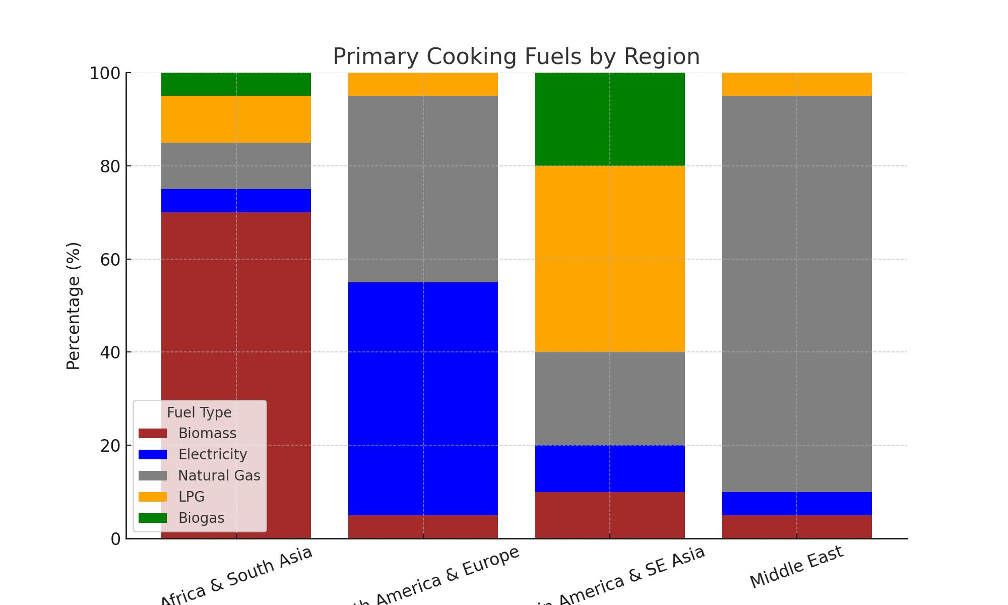 The Evolution of Cooking Fuels: From Ancient Fires to Clean Energy Pt. 2